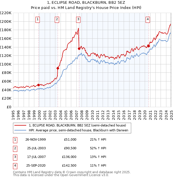 1, ECLIPSE ROAD, BLACKBURN, BB2 5EZ: Price paid vs HM Land Registry's House Price Index