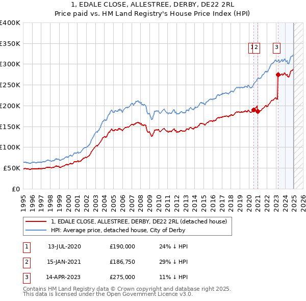 1, EDALE CLOSE, ALLESTREE, DERBY, DE22 2RL: Price paid vs HM Land Registry's House Price Index
