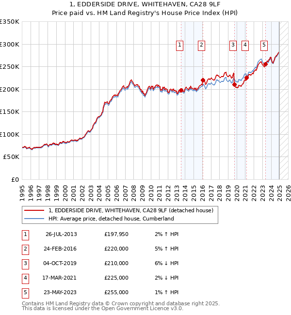 1, EDDERSIDE DRIVE, WHITEHAVEN, CA28 9LF: Price paid vs HM Land Registry's House Price Index