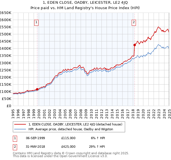 1, EDEN CLOSE, OADBY, LEICESTER, LE2 4JQ: Price paid vs HM Land Registry's House Price Index