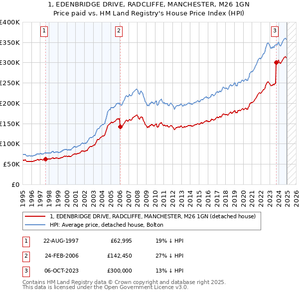 1, EDENBRIDGE DRIVE, RADCLIFFE, MANCHESTER, M26 1GN: Price paid vs HM Land Registry's House Price Index