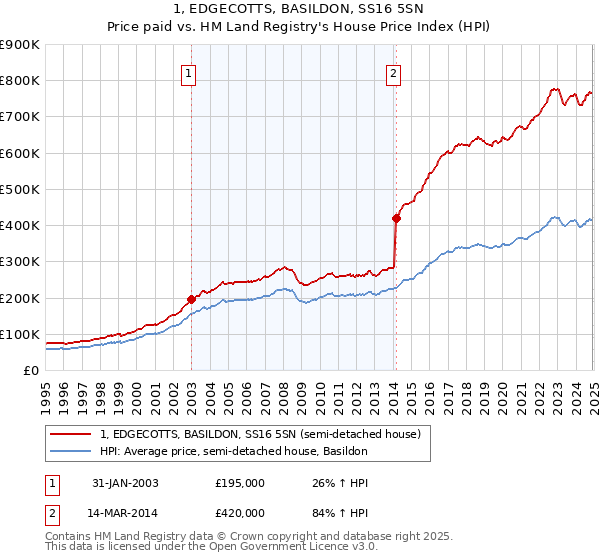 1, EDGECOTTS, BASILDON, SS16 5SN: Price paid vs HM Land Registry's House Price Index