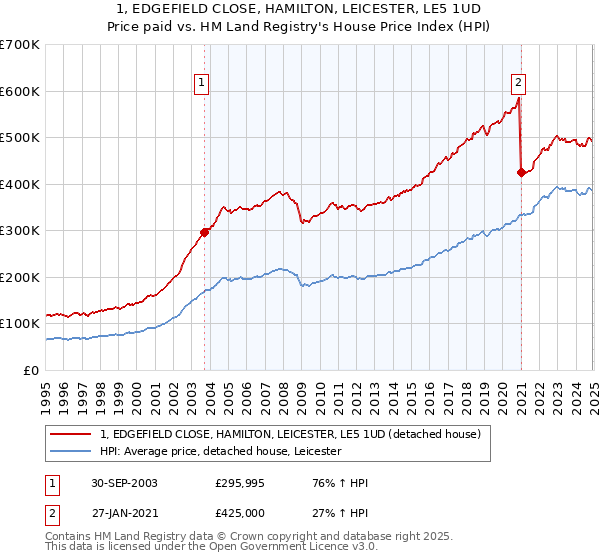 1, EDGEFIELD CLOSE, HAMILTON, LEICESTER, LE5 1UD: Price paid vs HM Land Registry's House Price Index