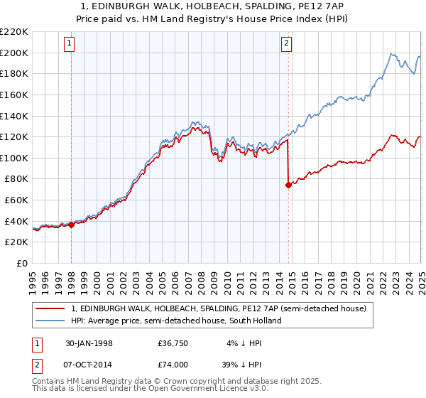 1, EDINBURGH WALK, HOLBEACH, SPALDING, PE12 7AP: Price paid vs HM Land Registry's House Price Index