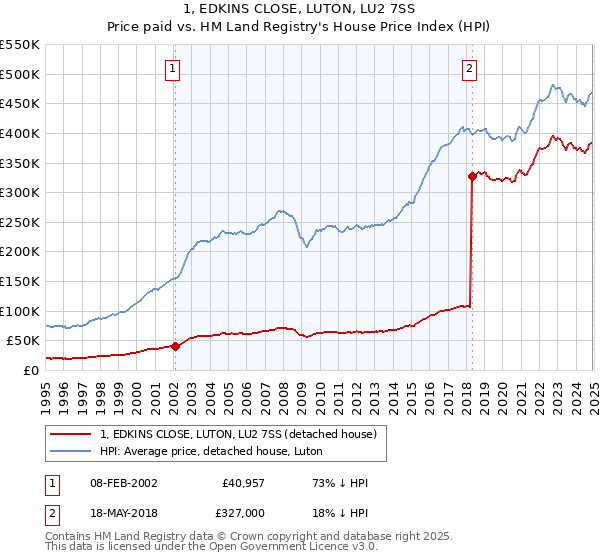 1, EDKINS CLOSE, LUTON, LU2 7SS: Price paid vs HM Land Registry's House Price Index