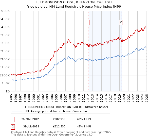 1, EDMONDSON CLOSE, BRAMPTON, CA8 1GH: Price paid vs HM Land Registry's House Price Index