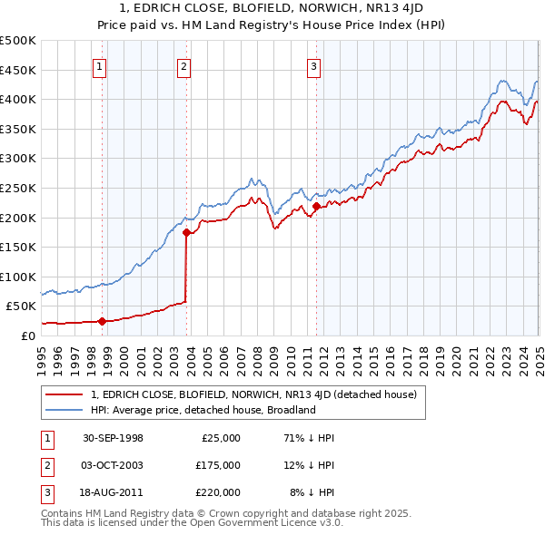 1, EDRICH CLOSE, BLOFIELD, NORWICH, NR13 4JD: Price paid vs HM Land Registry's House Price Index