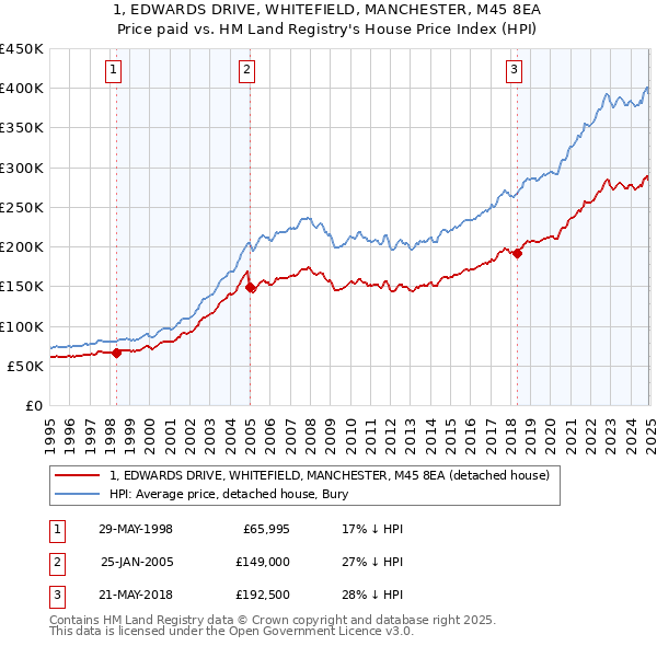 1, EDWARDS DRIVE, WHITEFIELD, MANCHESTER, M45 8EA: Price paid vs HM Land Registry's House Price Index