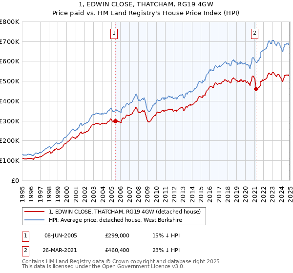 1, EDWIN CLOSE, THATCHAM, RG19 4GW: Price paid vs HM Land Registry's House Price Index