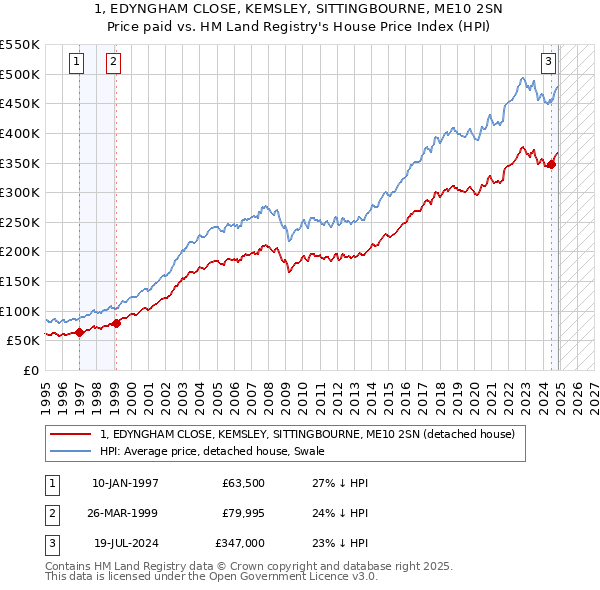 1, EDYNGHAM CLOSE, KEMSLEY, SITTINGBOURNE, ME10 2SN: Price paid vs HM Land Registry's House Price Index