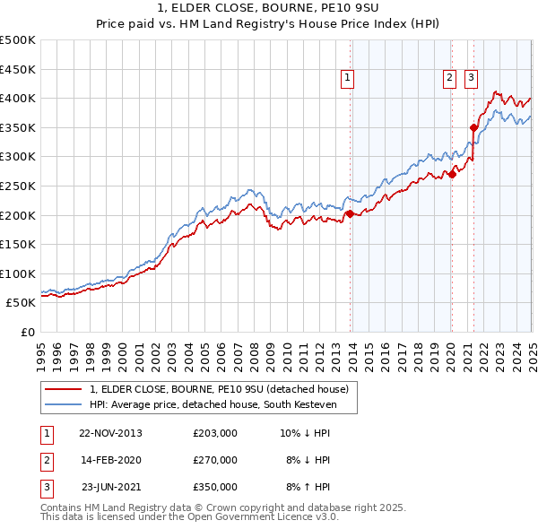 1, ELDER CLOSE, BOURNE, PE10 9SU: Price paid vs HM Land Registry's House Price Index