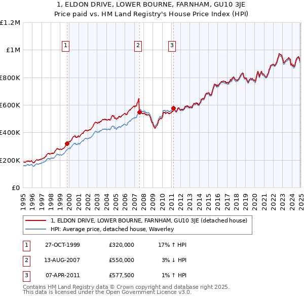 1, ELDON DRIVE, LOWER BOURNE, FARNHAM, GU10 3JE: Price paid vs HM Land Registry's House Price Index