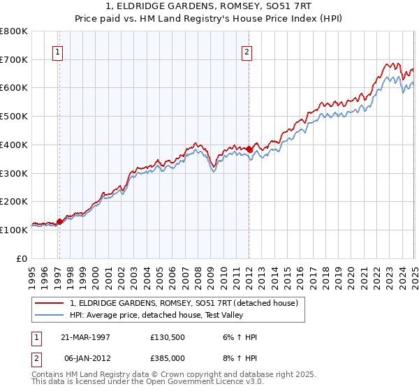 1, ELDRIDGE GARDENS, ROMSEY, SO51 7RT: Price paid vs HM Land Registry's House Price Index