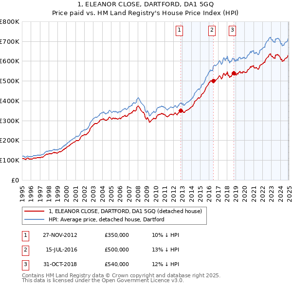 1, ELEANOR CLOSE, DARTFORD, DA1 5GQ: Price paid vs HM Land Registry's House Price Index