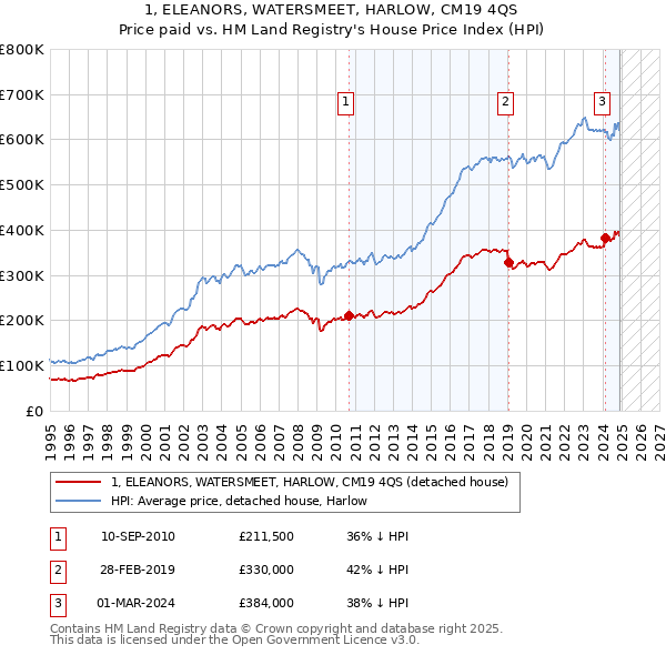 1, ELEANORS, WATERSMEET, HARLOW, CM19 4QS: Price paid vs HM Land Registry's House Price Index