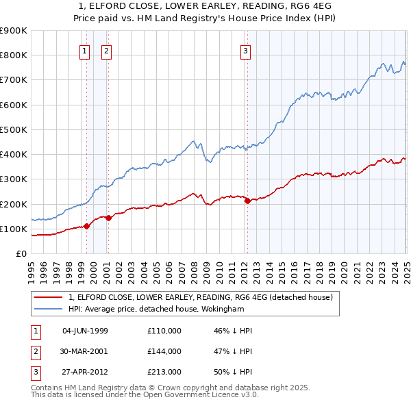1, ELFORD CLOSE, LOWER EARLEY, READING, RG6 4EG: Price paid vs HM Land Registry's House Price Index