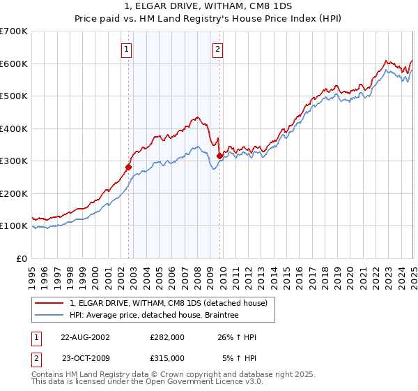 1, ELGAR DRIVE, WITHAM, CM8 1DS: Price paid vs HM Land Registry's House Price Index