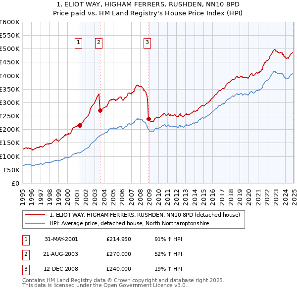 1, ELIOT WAY, HIGHAM FERRERS, RUSHDEN, NN10 8PD: Price paid vs HM Land Registry's House Price Index