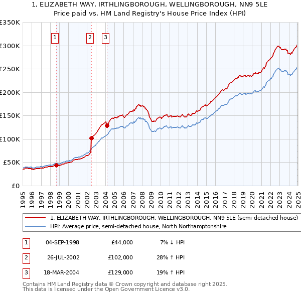 1, ELIZABETH WAY, IRTHLINGBOROUGH, WELLINGBOROUGH, NN9 5LE: Price paid vs HM Land Registry's House Price Index