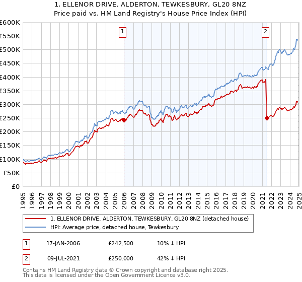 1, ELLENOR DRIVE, ALDERTON, TEWKESBURY, GL20 8NZ: Price paid vs HM Land Registry's House Price Index