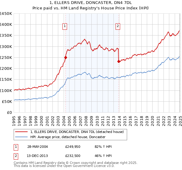 1, ELLERS DRIVE, DONCASTER, DN4 7DL: Price paid vs HM Land Registry's House Price Index