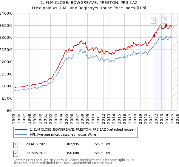 1, ELM CLOSE, BOWGREAVE, PRESTON, PR3 1AZ: Price paid vs HM Land Registry's House Price Index