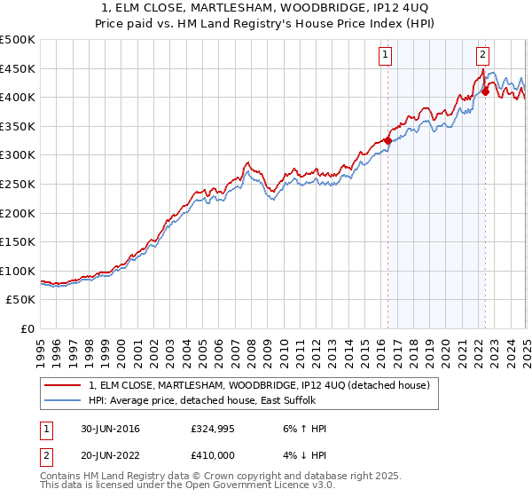1, ELM CLOSE, MARTLESHAM, WOODBRIDGE, IP12 4UQ: Price paid vs HM Land Registry's House Price Index