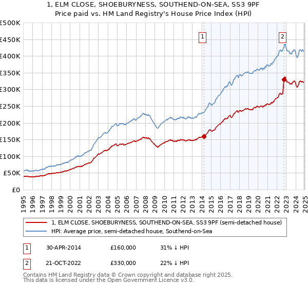 1, ELM CLOSE, SHOEBURYNESS, SOUTHEND-ON-SEA, SS3 9PF: Price paid vs HM Land Registry's House Price Index