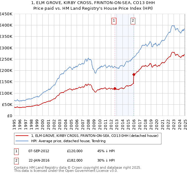 1, ELM GROVE, KIRBY CROSS, FRINTON-ON-SEA, CO13 0HH: Price paid vs HM Land Registry's House Price Index
