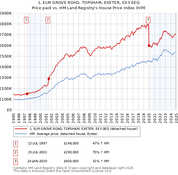 1, ELM GROVE ROAD, TOPSHAM, EXETER, EX3 0EQ: Price paid vs HM Land Registry's House Price Index