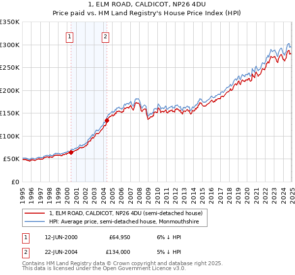 1, ELM ROAD, CALDICOT, NP26 4DU: Price paid vs HM Land Registry's House Price Index