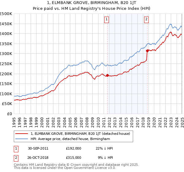 1, ELMBANK GROVE, BIRMINGHAM, B20 1JT: Price paid vs HM Land Registry's House Price Index