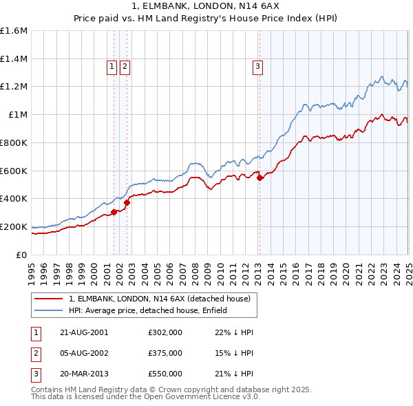1, ELMBANK, LONDON, N14 6AX: Price paid vs HM Land Registry's House Price Index