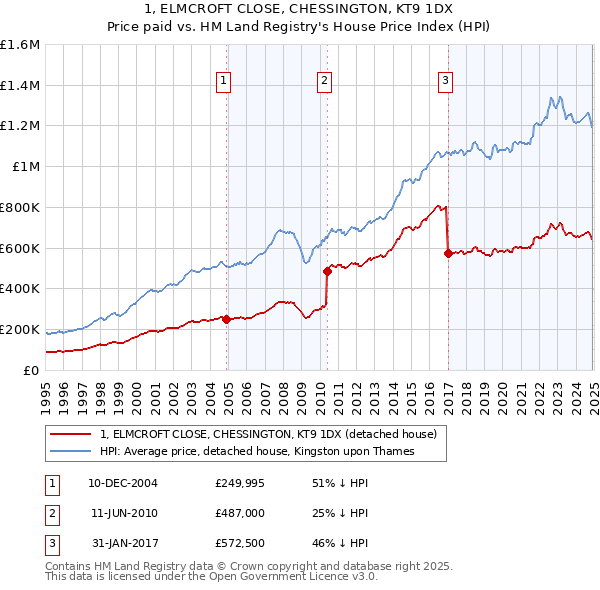 1, ELMCROFT CLOSE, CHESSINGTON, KT9 1DX: Price paid vs HM Land Registry's House Price Index