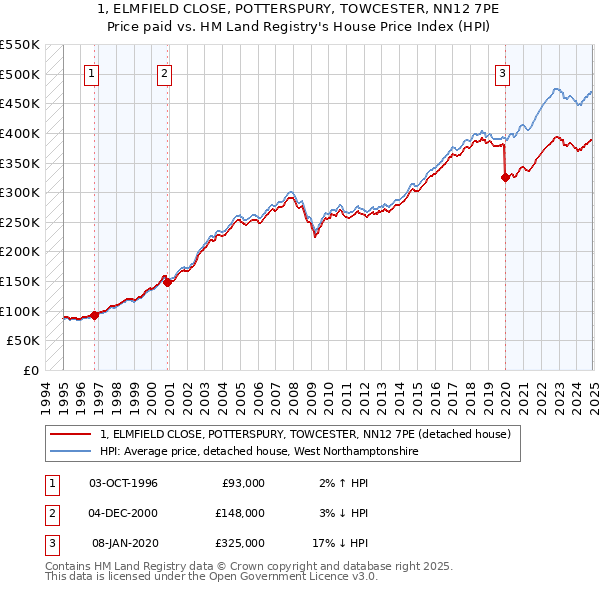 1, ELMFIELD CLOSE, POTTERSPURY, TOWCESTER, NN12 7PE: Price paid vs HM Land Registry's House Price Index