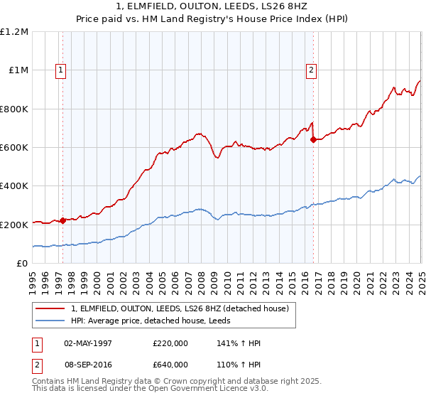 1, ELMFIELD, OULTON, LEEDS, LS26 8HZ: Price paid vs HM Land Registry's House Price Index