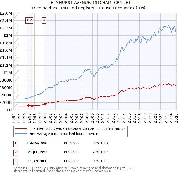 1, ELMHURST AVENUE, MITCHAM, CR4 2HP: Price paid vs HM Land Registry's House Price Index