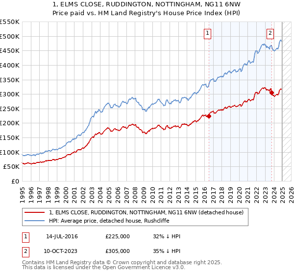 1, ELMS CLOSE, RUDDINGTON, NOTTINGHAM, NG11 6NW: Price paid vs HM Land Registry's House Price Index