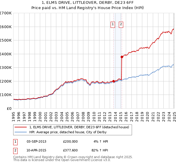 1, ELMS DRIVE, LITTLEOVER, DERBY, DE23 6FF: Price paid vs HM Land Registry's House Price Index