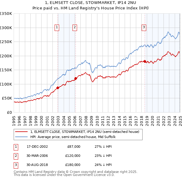 1, ELMSETT CLOSE, STOWMARKET, IP14 2NU: Price paid vs HM Land Registry's House Price Index