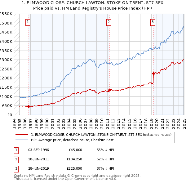 1, ELMWOOD CLOSE, CHURCH LAWTON, STOKE-ON-TRENT, ST7 3EX: Price paid vs HM Land Registry's House Price Index