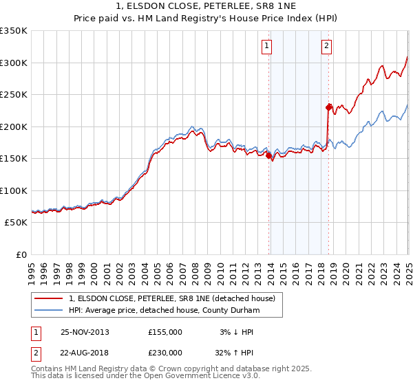 1, ELSDON CLOSE, PETERLEE, SR8 1NE: Price paid vs HM Land Registry's House Price Index