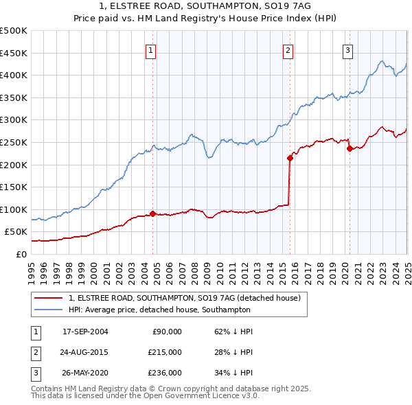 1, ELSTREE ROAD, SOUTHAMPTON, SO19 7AG: Price paid vs HM Land Registry's House Price Index