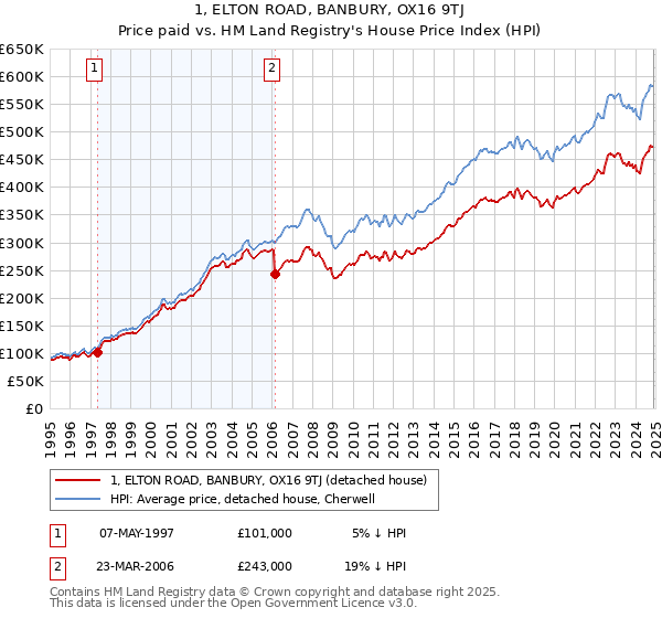 1, ELTON ROAD, BANBURY, OX16 9TJ: Price paid vs HM Land Registry's House Price Index