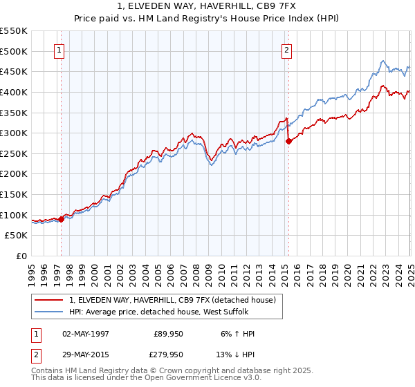 1, ELVEDEN WAY, HAVERHILL, CB9 7FX: Price paid vs HM Land Registry's House Price Index