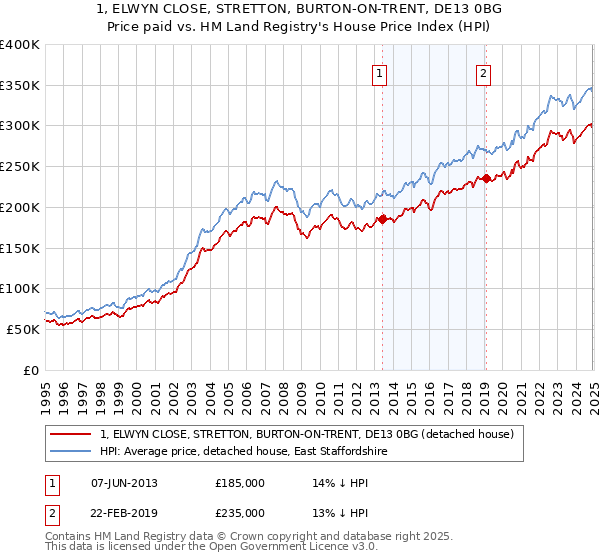 1, ELWYN CLOSE, STRETTON, BURTON-ON-TRENT, DE13 0BG: Price paid vs HM Land Registry's House Price Index