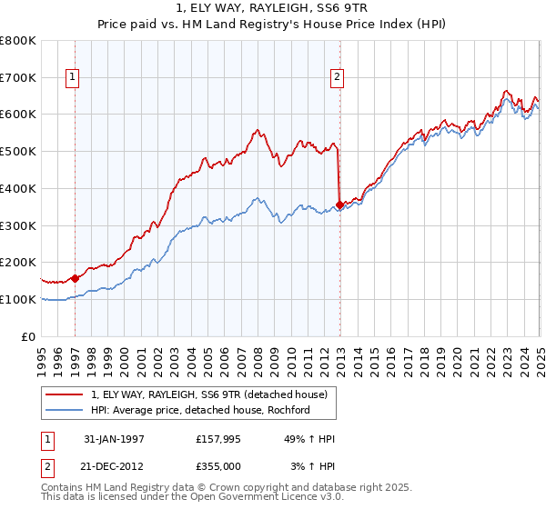 1, ELY WAY, RAYLEIGH, SS6 9TR: Price paid vs HM Land Registry's House Price Index