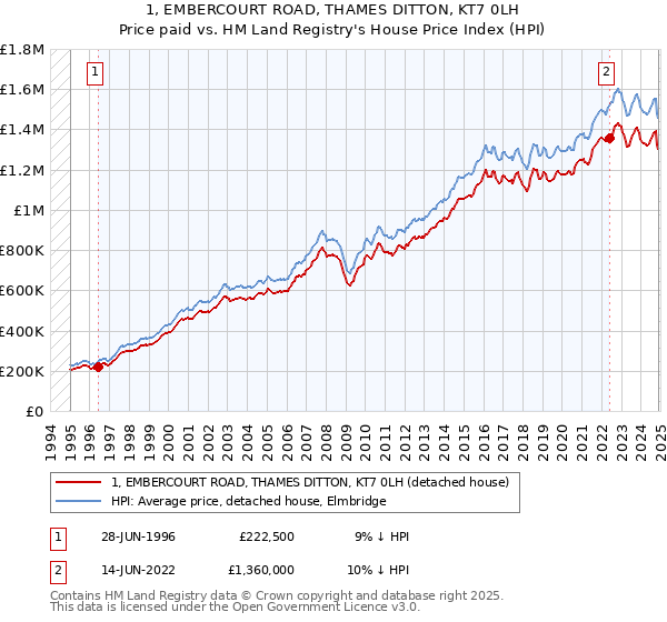 1, EMBERCOURT ROAD, THAMES DITTON, KT7 0LH: Price paid vs HM Land Registry's House Price Index