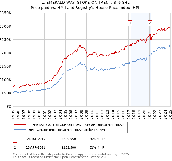 1, EMERALD WAY, STOKE-ON-TRENT, ST6 8HL: Price paid vs HM Land Registry's House Price Index