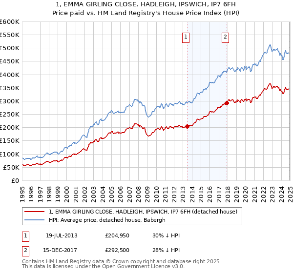1, EMMA GIRLING CLOSE, HADLEIGH, IPSWICH, IP7 6FH: Price paid vs HM Land Registry's House Price Index